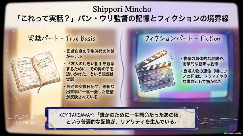 監督自身の学生時代の「友人の片思い相手を観察した」という実話設定と、ウノの死などのドラマチックな創作パートを分けて解説しているスライド 。