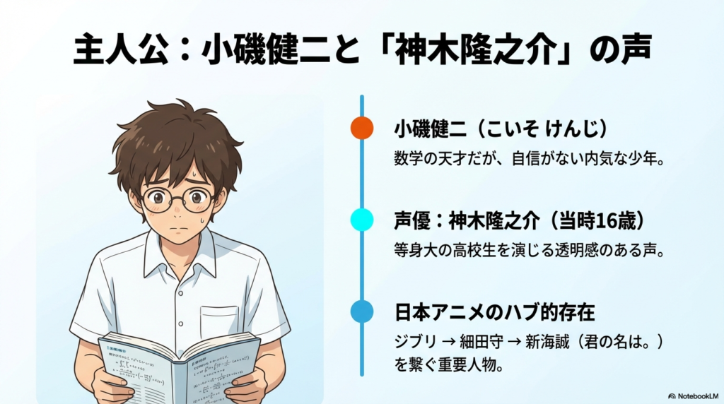 数学の天才だが内気な少年、小磯健二のイラスト。声優を務めた当時16歳の神木隆之介が、ジブリ、細田作品、新海作品を繋ぐ「ハブ」のような存在であることを紹介。