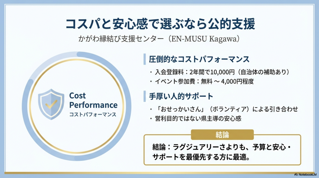 公的支援のメリットとして、低価格な登録料やボランティアによるサポートを解説するスライド。
