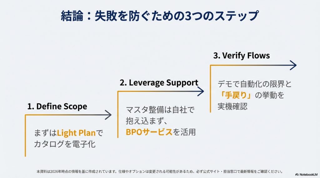スコープの定義、BPOの活用、デモでの実機確認という、導入を成功させるための3つの要点をまとめたスライド。