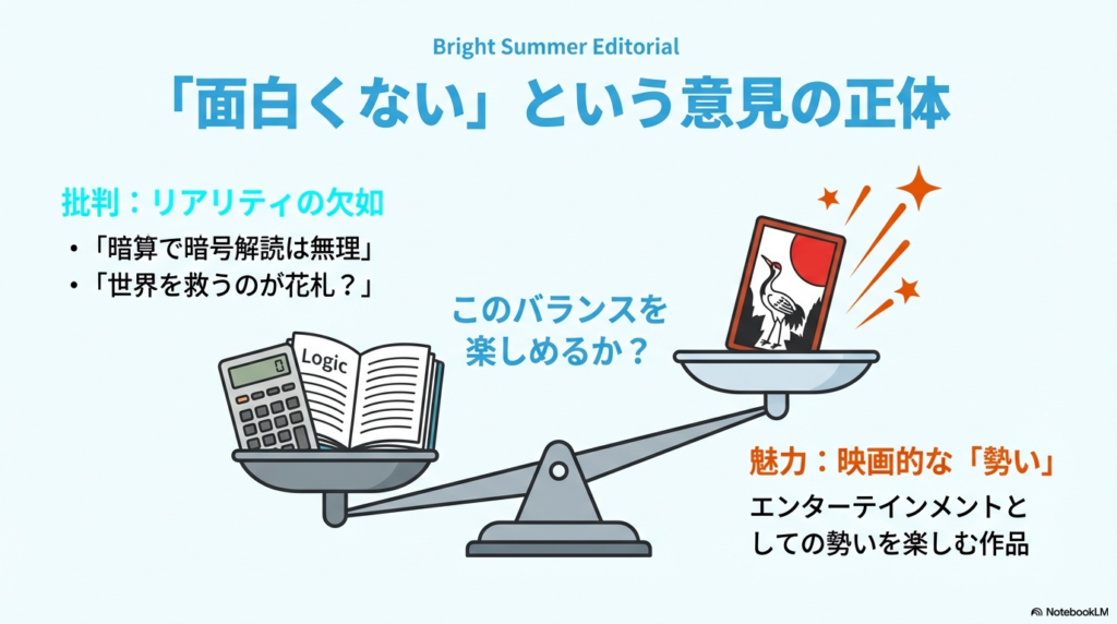 暗算での暗号解読や花札で世界を救う点へのリアリティ欠如という批判を紹介。一方で、それを映画的な「勢い」として楽しめるかが魅力の分かれ目であると解説。