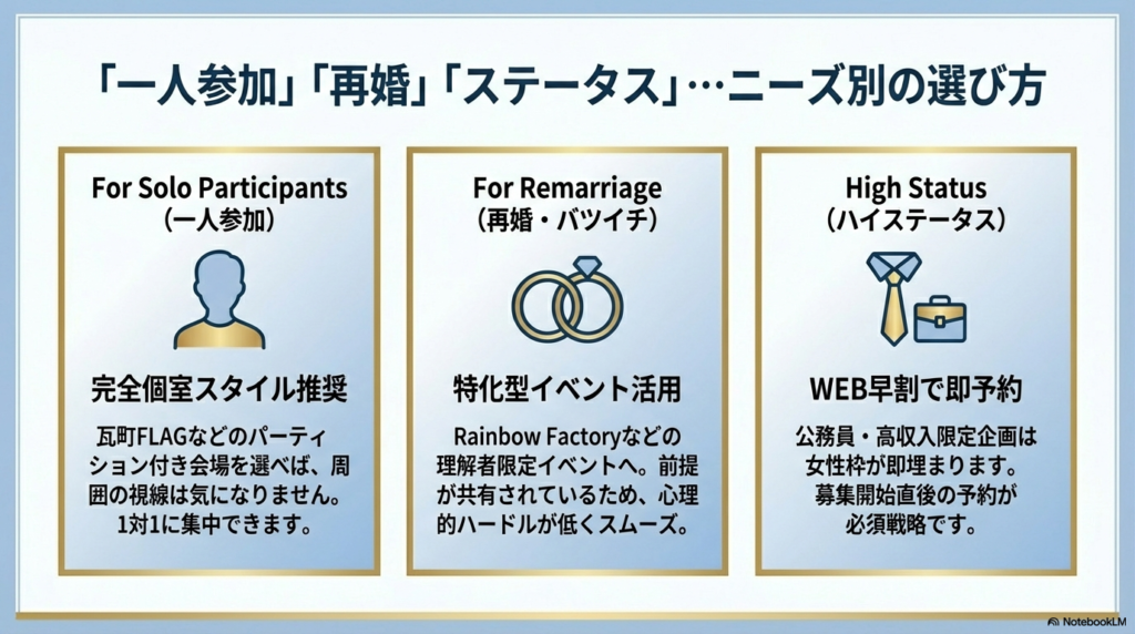 再婚特化型イベントや公務員限定企画への申し込みタイミングなど、ニーズ別の対策。