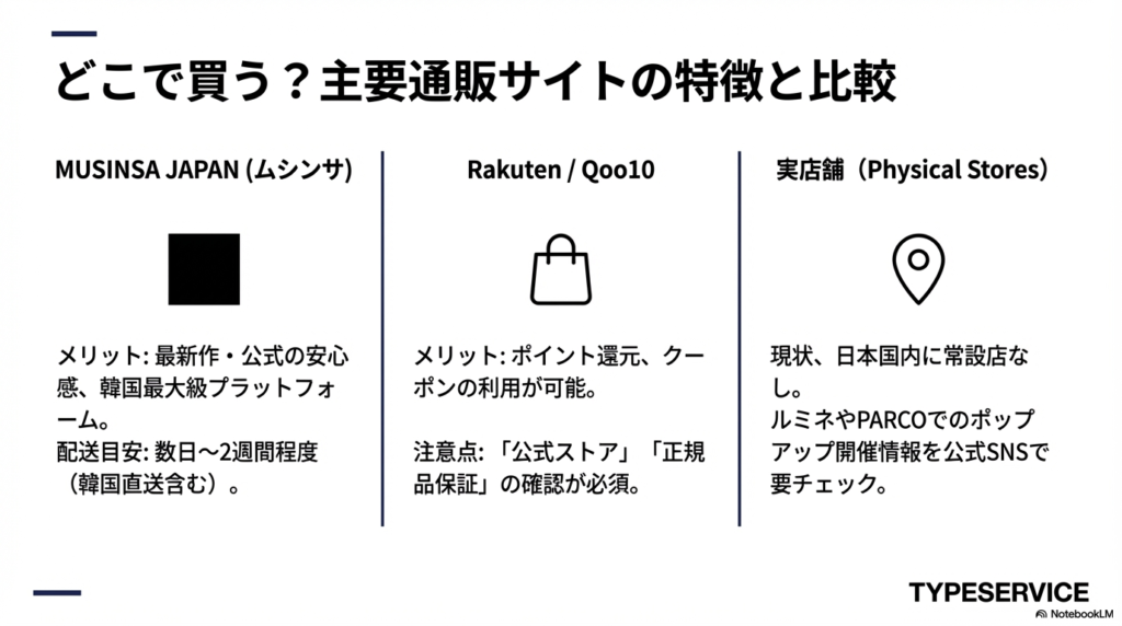 MUSINSA JAPAN、楽天、Qoo10、実店舗(ポップアップ)のメリットと注意点をまとめた比較表。配送目安やポイント還元の違いを解説。