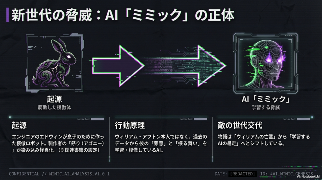模倣ロボットとしての起源、アゴニーによる怪異化、そしてウィリアムの悪意を学習し世代交代していくミミックの行動原理を記したスライド 。