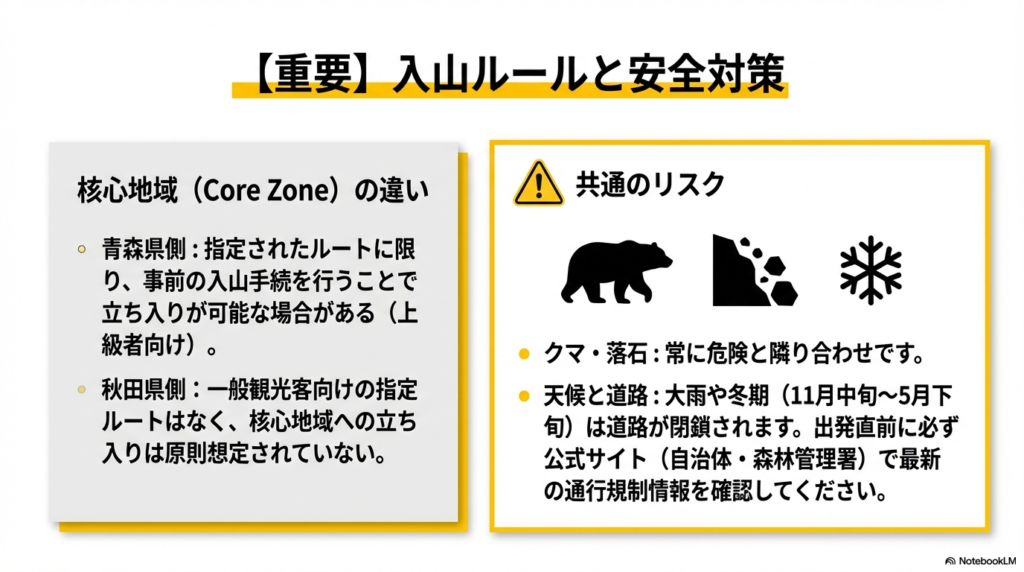 青森側と秋田側での核心地域（世界遺産中心部）への立ち入りルールの違いや、クマ・落石、冬期閉鎖などの共通リスクを説明する図解。