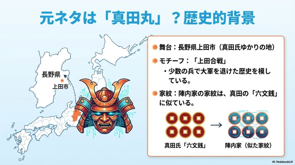 長野県上田市の地図と兜のイラスト。少数の兵で大軍を退けた「上田合戦」を模した物語構造や、真田氏の六文銭に似た陣内家の家紋の比較画像。
