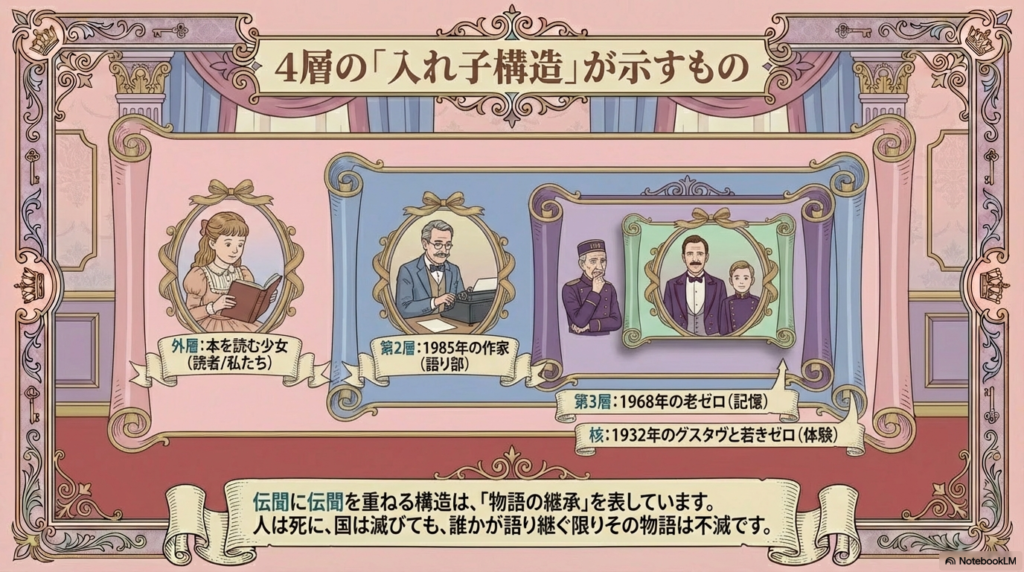 本を読む少女、作家、老ゼロ、グスタヴと若きゼロの4つの時間軸をマトリョーシカのように図解したスライド。