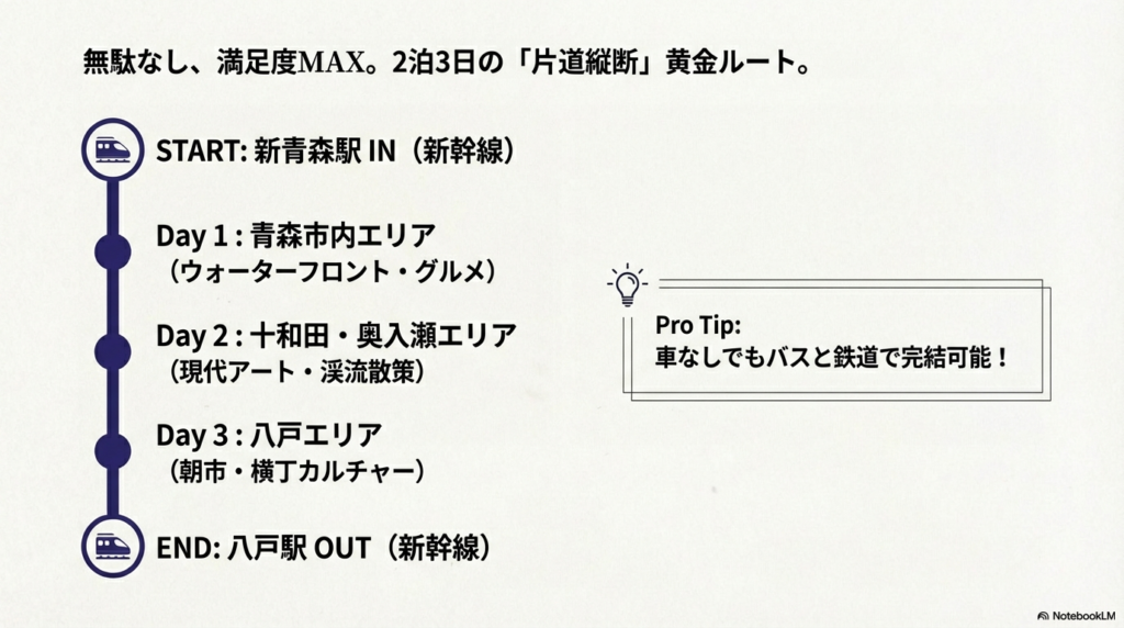 新青森駅から入り、青森、十和田、八戸を巡って八戸駅から帰る効率的な移動ルートの行程表。