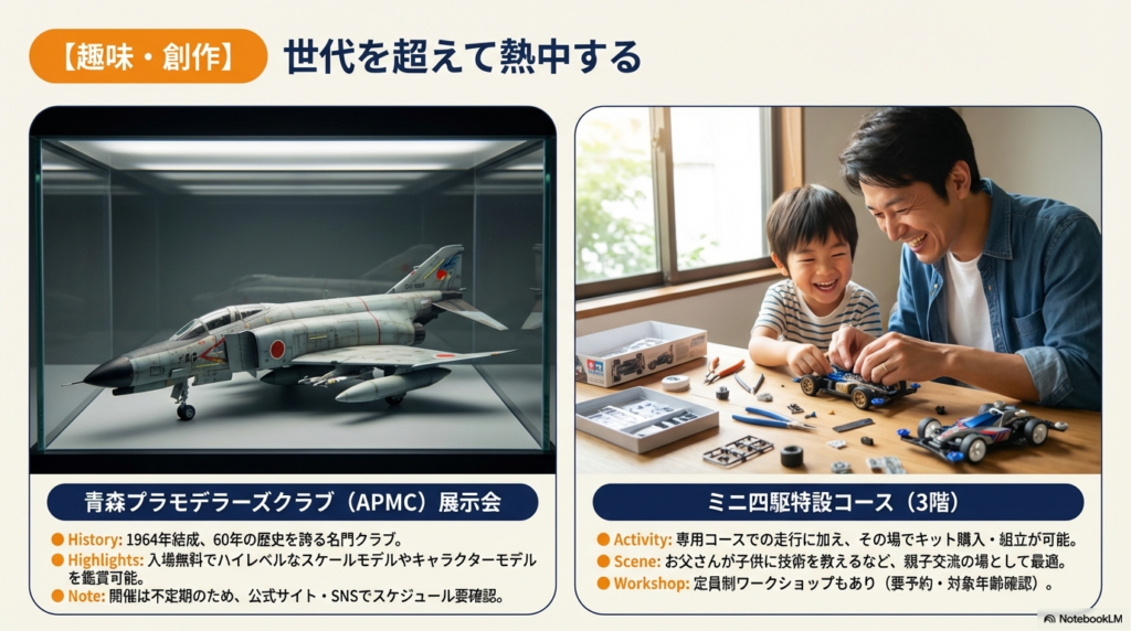 60年の歴史を持つ青森プラモデラーズクラブ(APMC)の展示会情報と、3階にあるミニ四駆特設コースでの走行・組立体験、親子交流の様子を紹介するスライド。