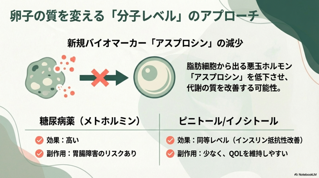 分子レベルのアプローチとして悪玉ホルモン「アスプロシン」を低下させる可能性と、糖尿病薬メトホルミンとピニトール/イノシトールの比較表。効果が同等レベルでありつつ副作用が少なくQOLを維持しやすいメリットを提示 。
