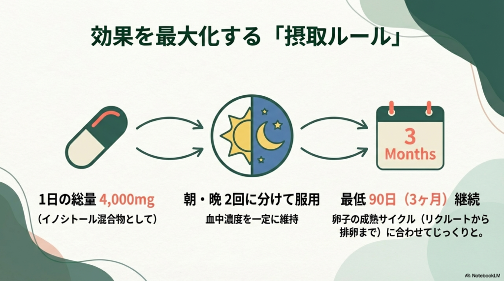 1日の総量4,000mgを朝・晩に分けて服用し血中濃度を維持すること、卵子の成熟サイクルに合わせて最低90日(3ヶ月)継続することを推奨するアイコン付きの図解 。
