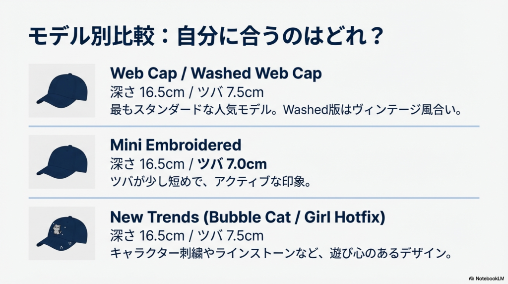 モデル別の深さとツバの長さを比較した図解。スタンダードなWeb Cap、ツバが短いMini、装飾のあるNew Trendsの特徴まとめ。
