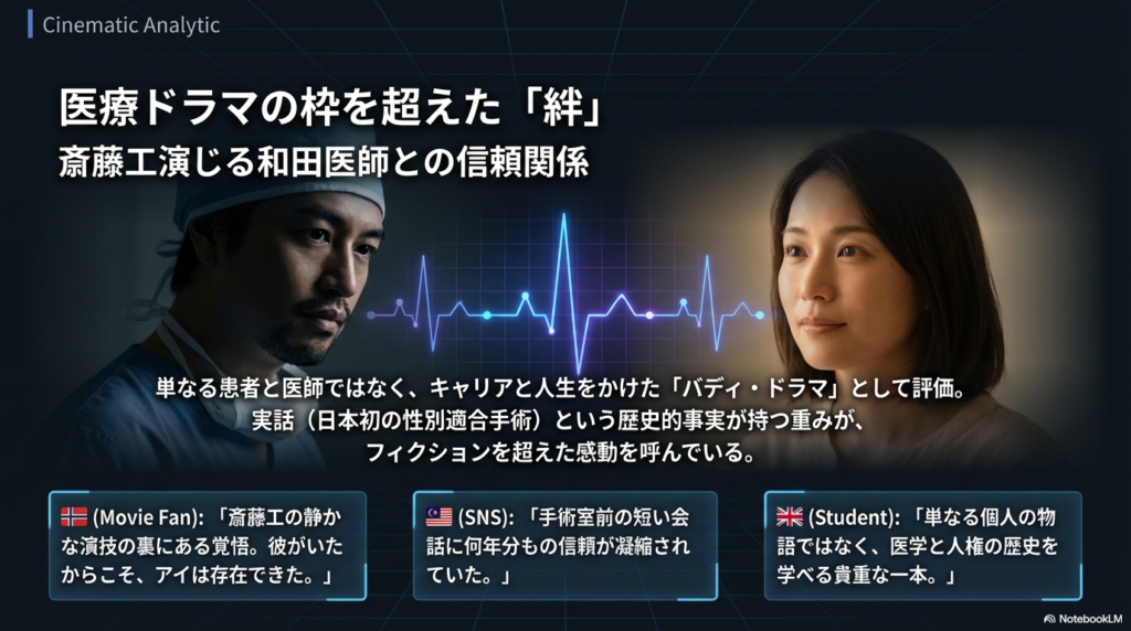 斎藤工さん演じる和田医師との信頼関係や、日本初の性別適合手術という歴史的事実が、フィクションを超えた感動を呼んでいることを示す分析スライド。