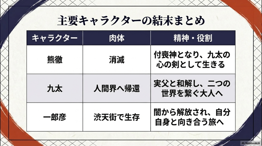 熊徹、九太、一郎彦の3名について、それぞれの肉体の状態と精神的な役割を比較したまとめリスト 。