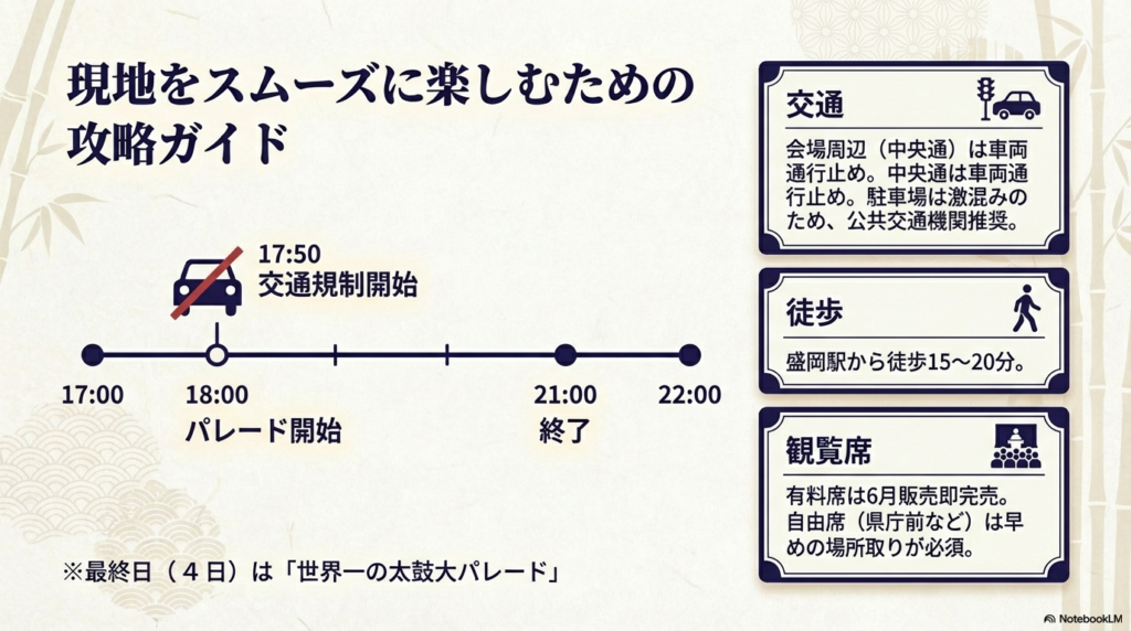 17:50の交通規制開始から21:00の終了までのタイムラインや、盛岡駅からの徒歩所要時間、有料席・自由席の情報をまとめたガイドスライド。