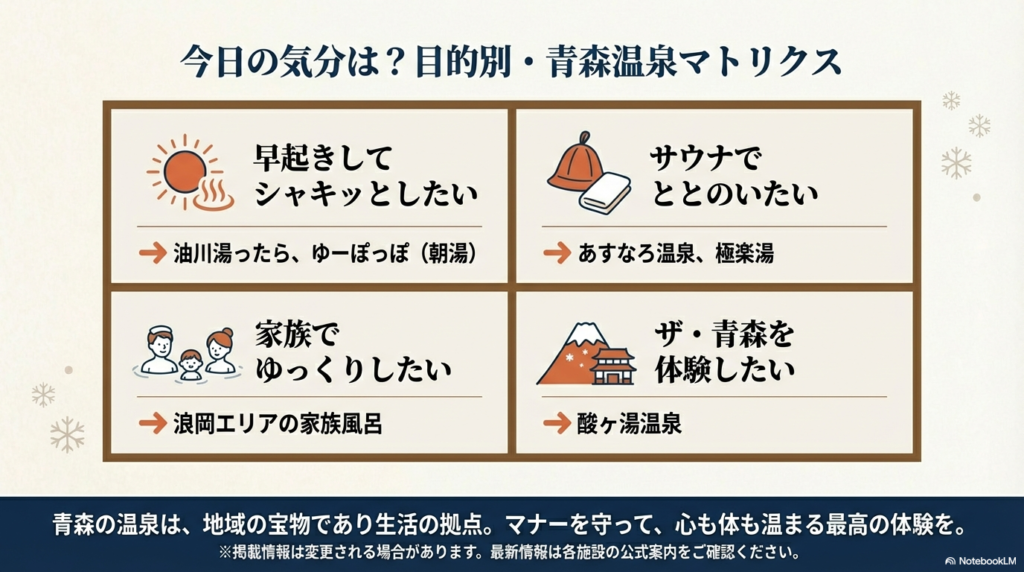 シャキッとしたい、ととのいたい、家族で、ザ・青森を体験したい、という4つの目的別に最適な施設をマトリクス形式でまとめたスライド。