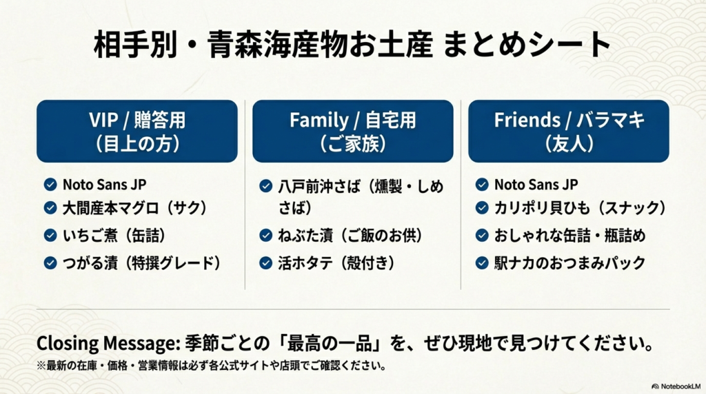 贈る相手（VIP・家族・友人）ごとに、おすすめの海産物（マグロ、いちご煮、ねぶた漬、貝ひも等）を一覧でまとめたチェックシート形式のスライド。