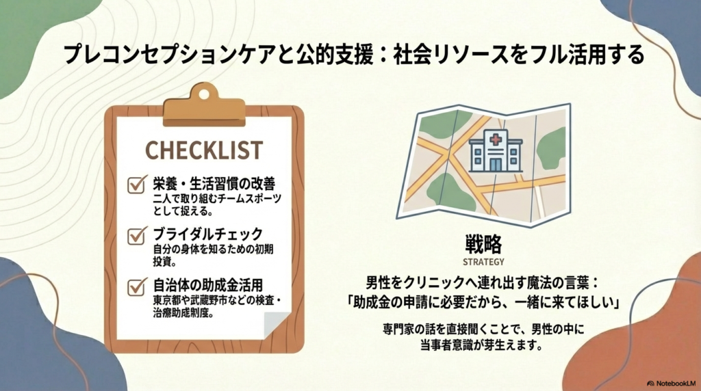 病院の地図のイラスト。ブライダルチェックや助成金活用のチェックリストと、「助成金の申請に必要だから一緒に来てほしい」という、男性に当事者意識を持たせるための具体的な誘い文句を提示。
