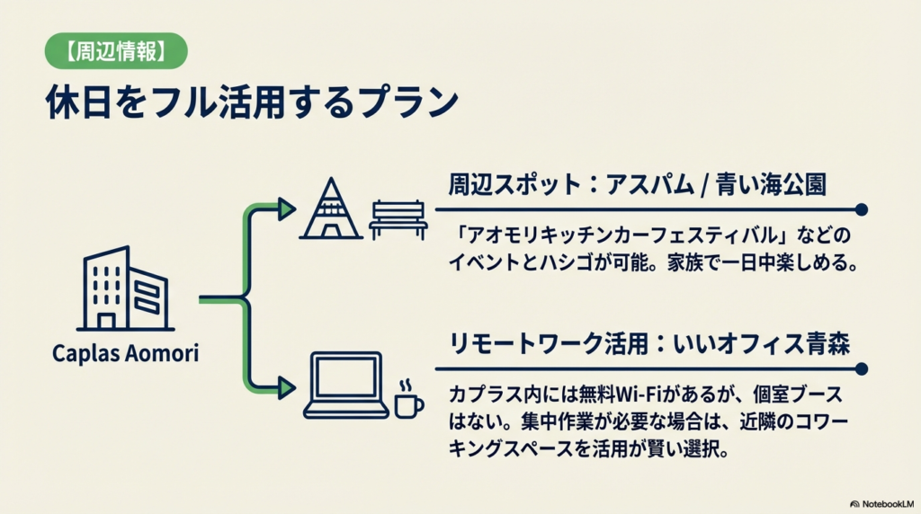 アスパムや青い海公園でのイベントとのハシゴプランの提案と、近隣コワーキングスペース「いいオフィス青森」の活用を勧める内容。
