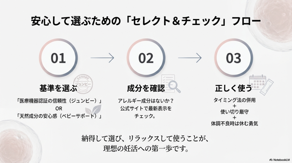 基準の選択、成分の確認、正しい使い方の3ステップで納得の妊活を始めるためのチェックフロー。