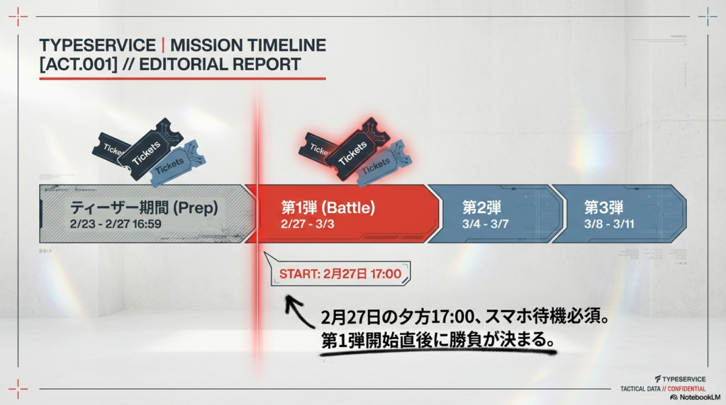 ティーザー期間（2/23-2/27）、第1弾（2/27-3/3）、第2弾（3/4-3/7）、第3弾（3/8-3/11）の日程表。2月27日17:00のスタートにスマホ待機必須と書かれている。