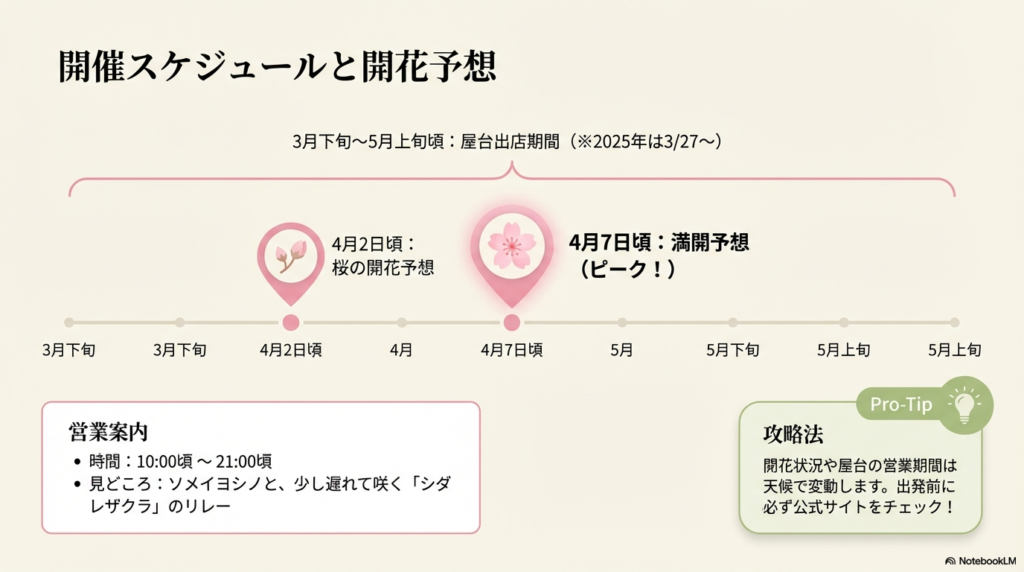 2026年の桜の開花予想(4月2日頃)と満開予想(4月7日頃)を示すタイムライン形式のスライド。 屋台の出店期間は3月下旬から5月上旬頃、営業時間は10:00〜21:00頃と記載されている。