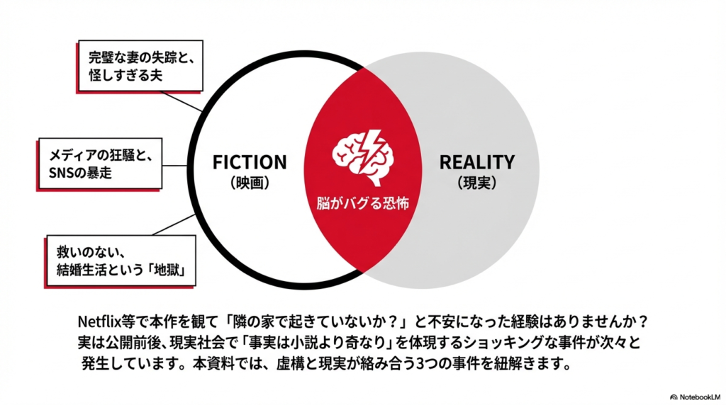 フィクション（映画）とリアリティ（現実）が重なる部分に「脳がバグる恐怖」を配置したベン図。失踪、メディアの狂騒、結婚生活の地獄というキーワードが並ぶ。