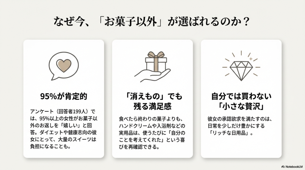 199人へのアンケートで95%以上が「お菓子以外が嬉しい」と回答したことを示すグラフと、実用品が喜ばれる理由(使うたびに喜びを再確認できる、小さな贅沢など)をまとめたスライド 。