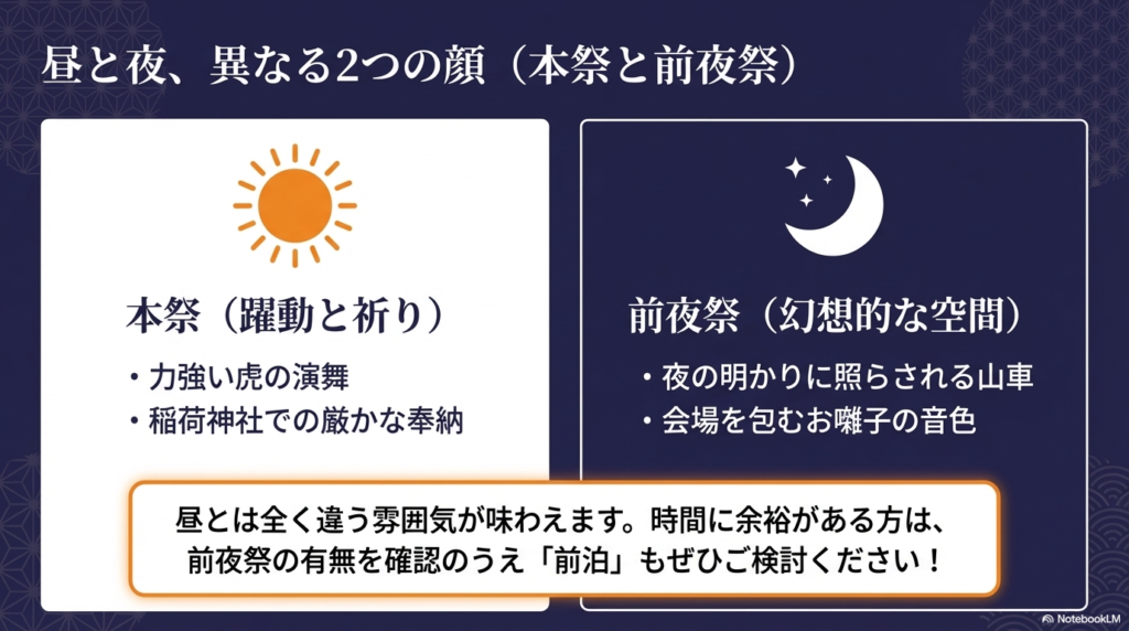 昼の本祭(躍動と祈り)と夜の前夜祭(幻想的な空間)の特徴を比較し、時間に余裕がある場合は「前泊」もおすすめしている比較図。