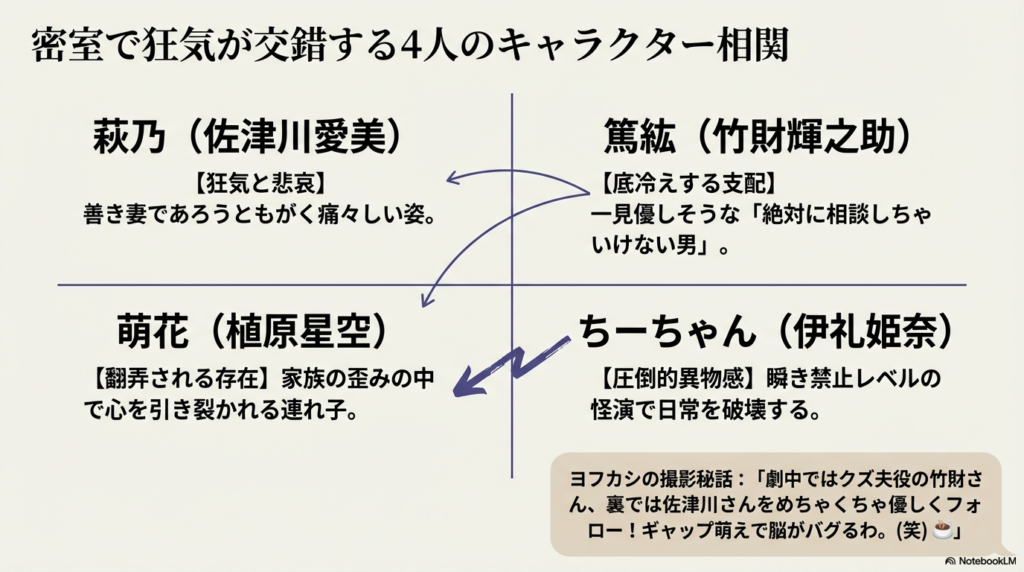 4人の登場人物（萩乃、萌花、篤紘、ちーちゃん）の役割と役者の名前が記された相関図スライド。