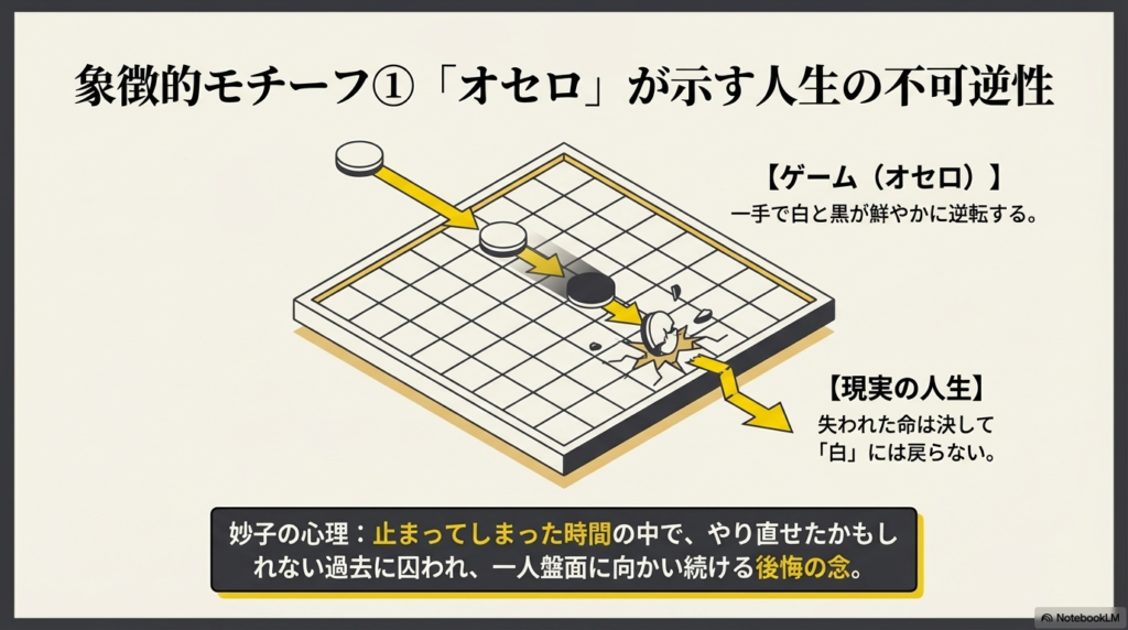 オセロ盤の上を矢印が通り、石が裏返る様子と砕ける石のイラスト。ゲームは逆転できるが、失われた命という現実は決して白には戻らないという対比が示されている。