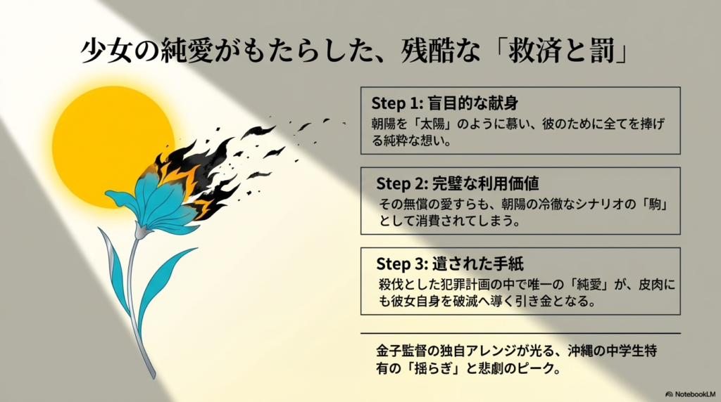 夏月の盲目的な献身が朝陽の駒として消費され、遺された手紙が破滅への引き金となるプロセスを解説したステップ表 。