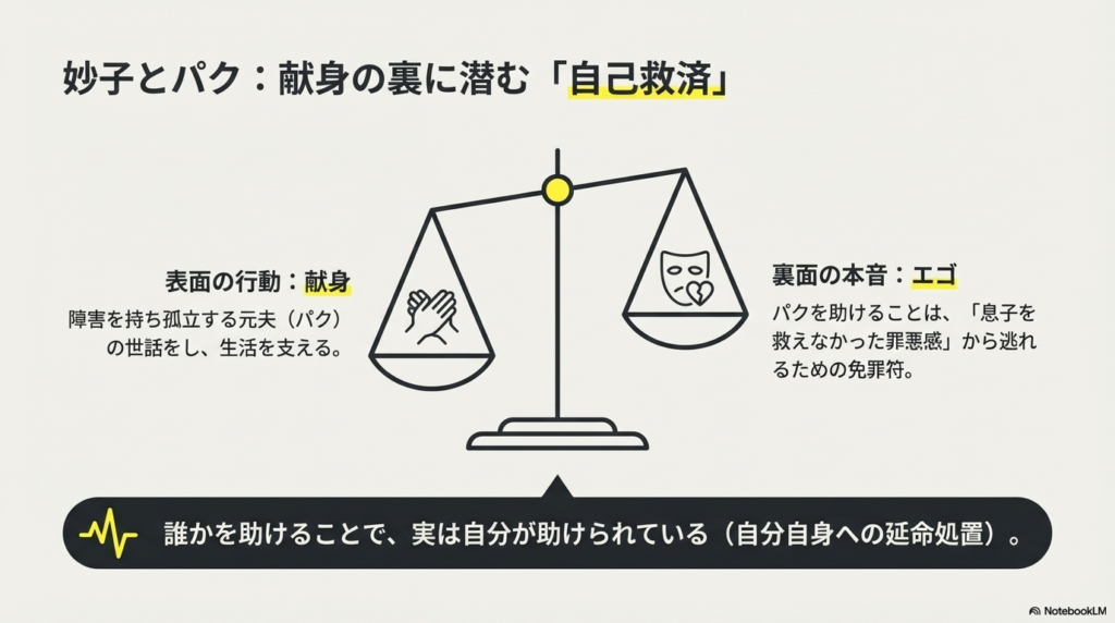  天秤の左右に「祈る手（献身）」と「泣く仮面と割れたハート（エゴ）」が乗ったイラスト。パクを助けることが妙子の罪悪感に対する免罪符になっている構造を説明している。