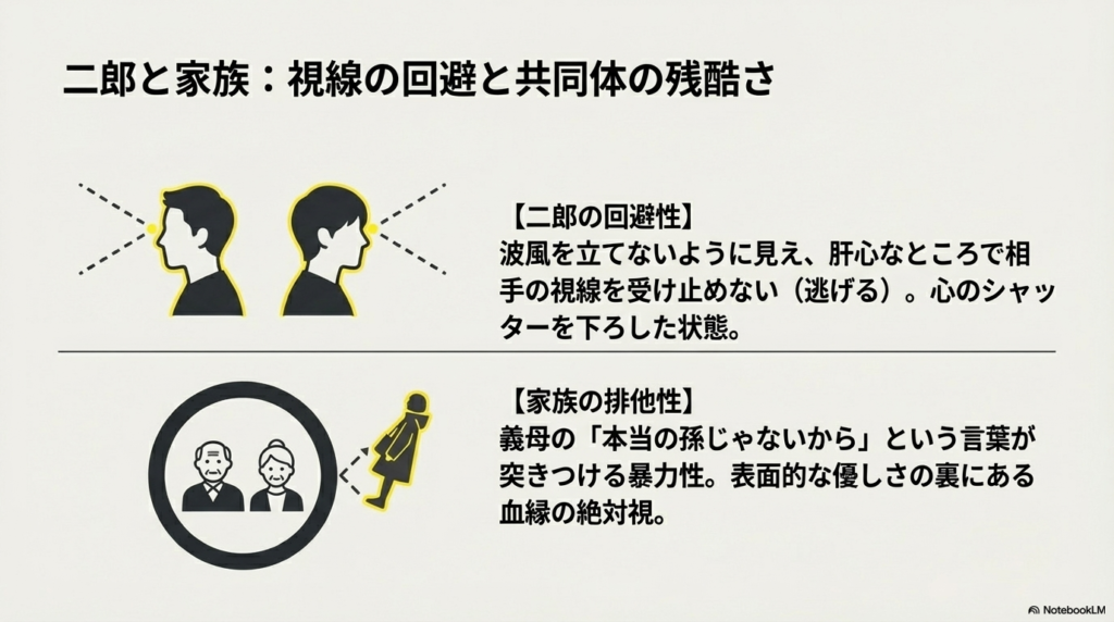 円の中にいる老夫婦と、そこから視線を外して立ち去る女性のイラスト。二郎の回避性と、義母の「本当の孫じゃない」という言葉に象徴される血縁の排他性を指摘している。