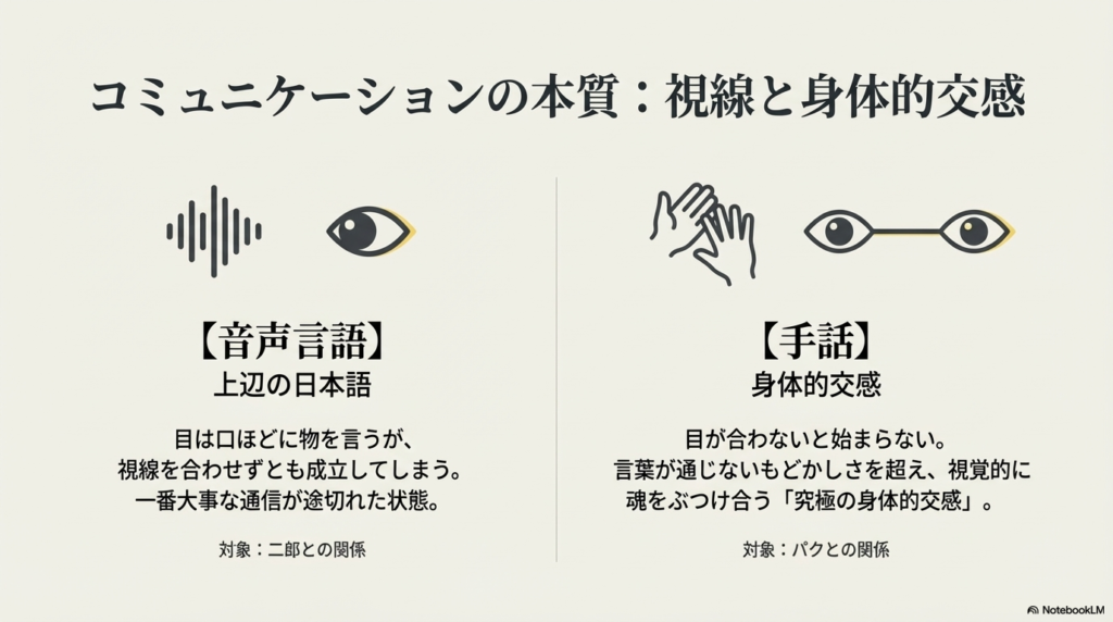 音波のアイコンと手話をする手のイラスト。視線を合わせずとも成立する「上辺の日本語」に対し、目が合わないと始まらない手話を「究極の身体的交感」と対比させている。