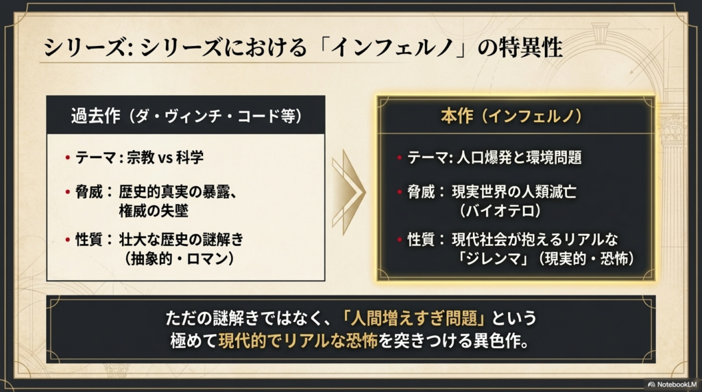 『ダ・ヴィンチ・コード』などの過去作が「宗教vs科学」をテーマにしていたのに対し、本作が「人口爆発とバイオテロ」という現代的な恐怖を扱っていることを比較した図。