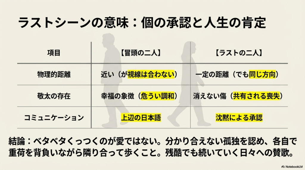 映画の冒頭とラストにおける二人の物理的距離、敬太の存在、コミュニケーションの質を比較した表。沈黙による承認と、孤独を抱えたまま隣り合って歩く結論が記されている。