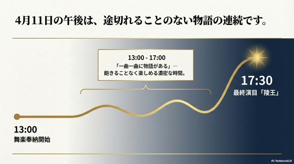 13:00の舞楽奉納開始から、17:30の最終演目「陵王」まで、一曲ごとに物語が続く濃密なスケジュール表。