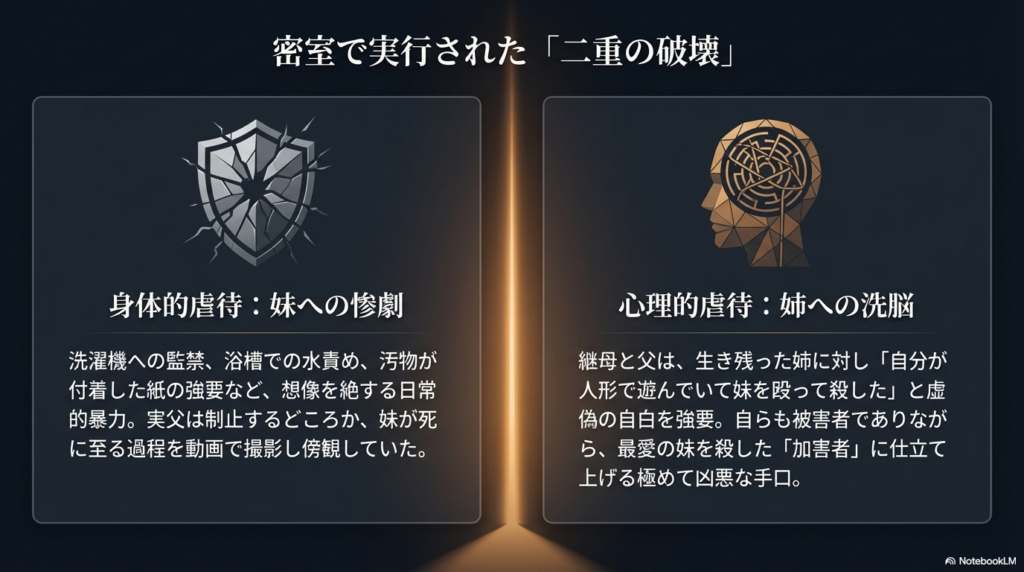 凄惨な身体的虐待と、生き残った姉に「自分が妹を殺した」と虚偽の自白を強要した心理的虐待の内容を、ひび割れた盾と脳の迷路のイラストと共に解説したスライド。