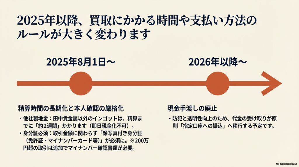 他社製地金の精算期間（約2週間）、顔写真付き身分証の必須化、銀行振込への移行予定についてのまとめ。