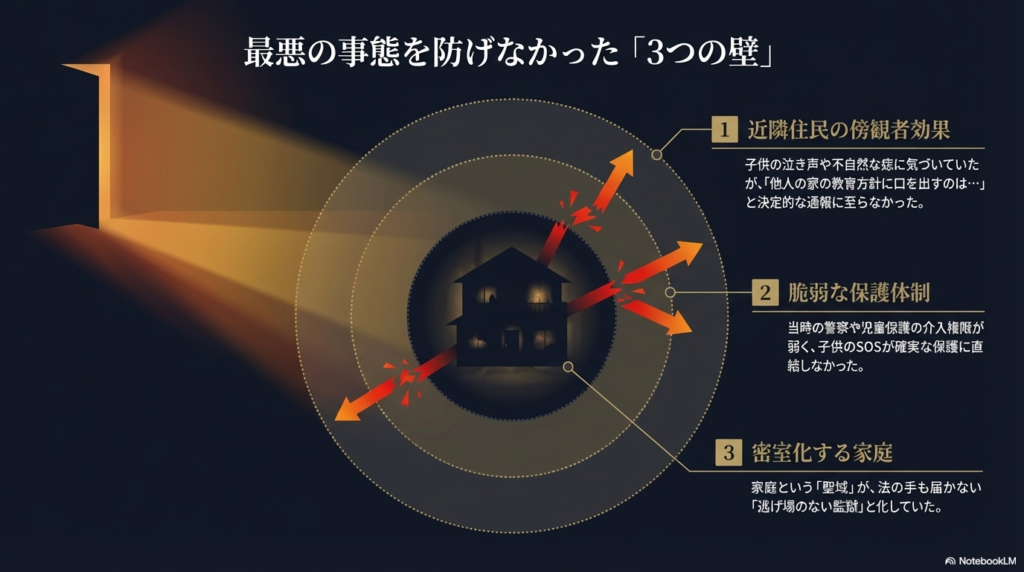 家庭内虐待の発見の難しさ、当時の脆弱な保護体制、そして家庭が『聖域』という名の監獄と化していた密室性の3点を挙げ、事件を食い止められなかった要因を分析したスライド。