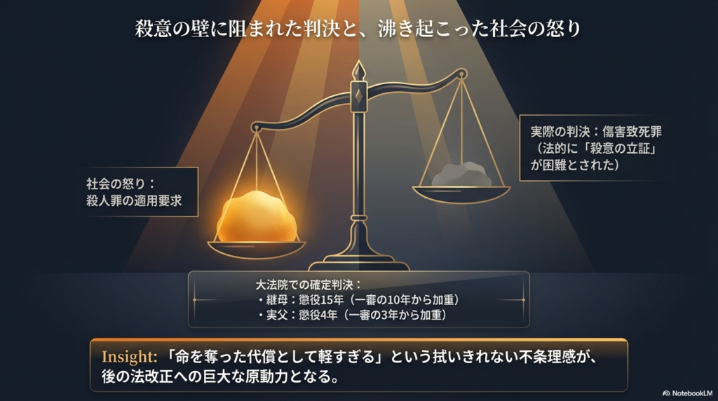 継母に懲役15年、実父に懲役4年という判決。法的に『殺意の立証』が困難で傷害致死罪となったことへの社会の憤りと、それが後の法改正への原動力の一つとなったことを天秤のイラストで表現したスライド。