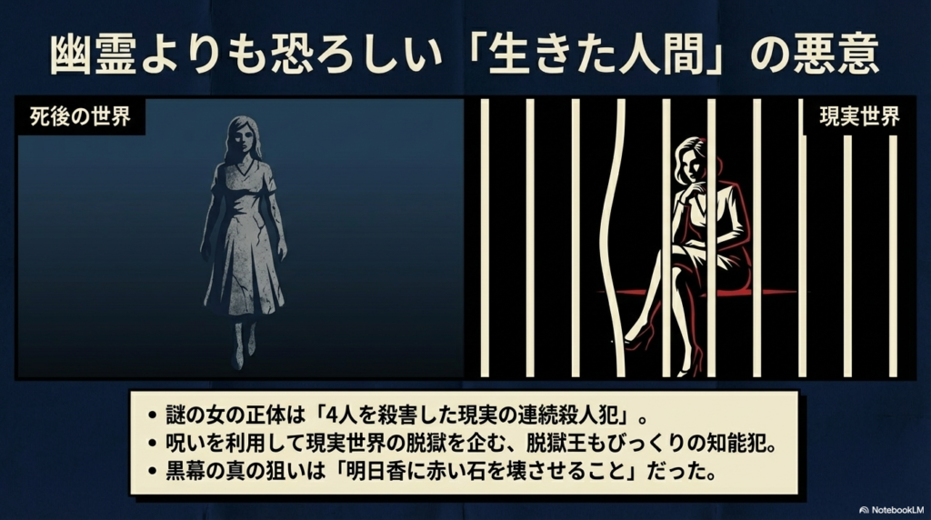 謎の女の正体が現実世界の連続殺人犯であり、呪いを利用して脱獄を企んでいたことを示す図解。