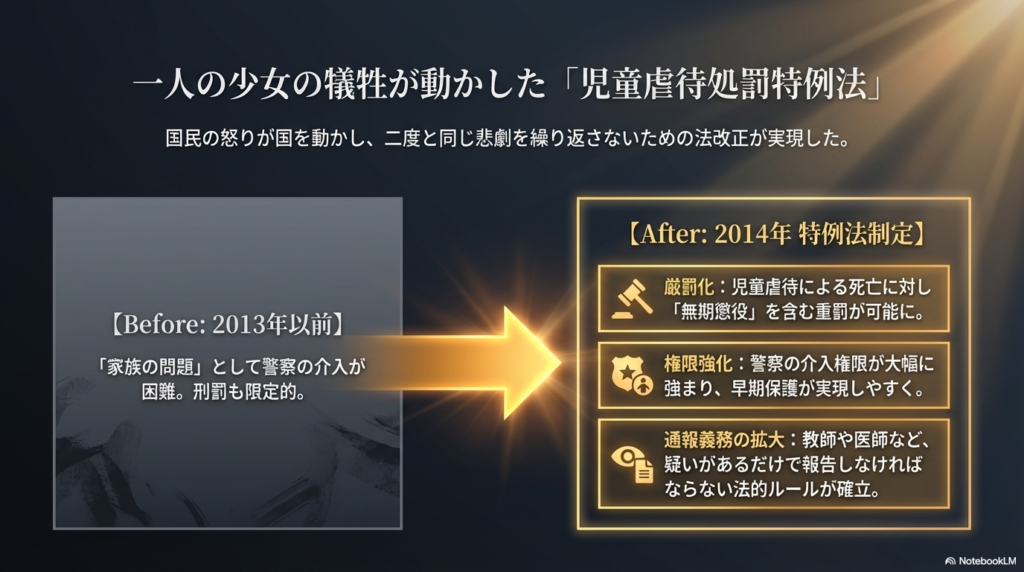 2014年の特例法制定により、虐待死への無期懲役を含む厳罰化、警察の介入権限強化、教師や医師への通報義務拡大がなされたことを示す比較スライド。