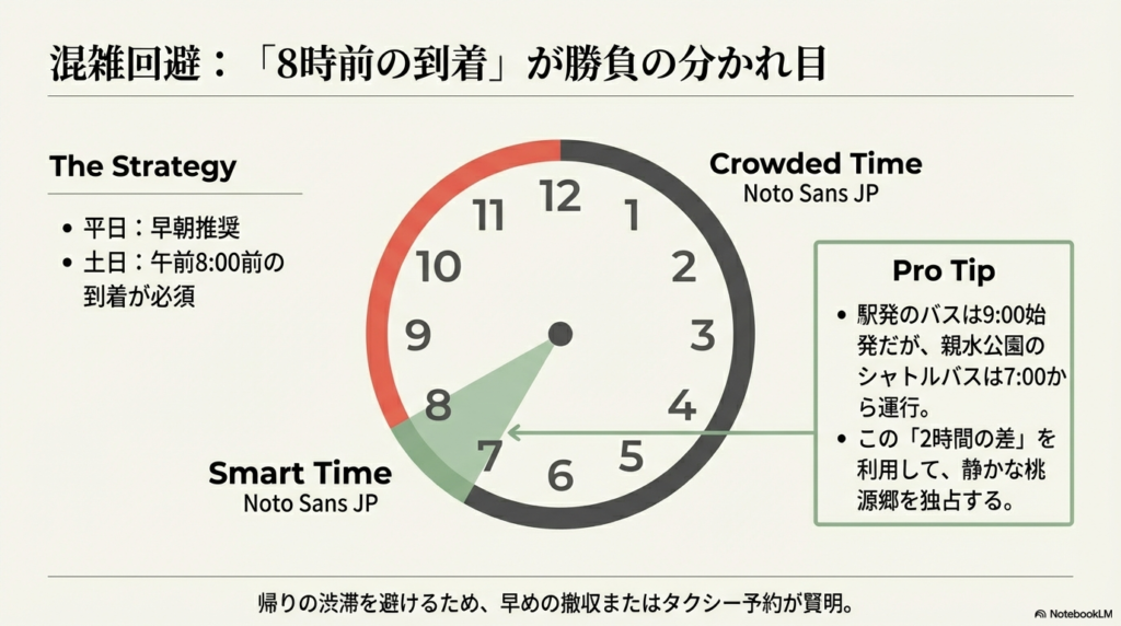 時計のイラストを用いたスライド。午前7時から8時が「スマートタイム」、午前9時以降が「混雑時間」とされており、駅発のバスよりも2時間早いシャトルバスの利用を推奨している。