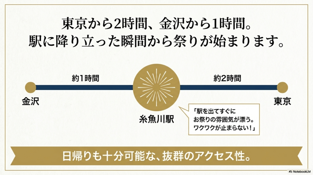 東京から約2時間、金沢から約1時間という新幹線での所要時間を示した、糸魚川駅へのアクセスマップ。