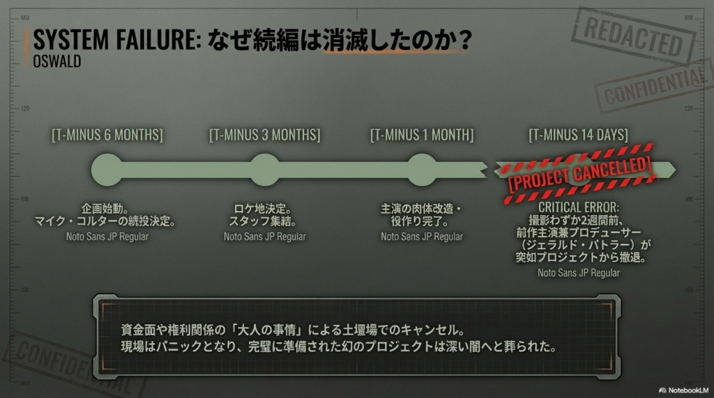 撮影開始2週間前にジェラルド・バトラーが突然撤退し、プロジェクトがキャンセルされた経緯を示すタイムライン資料 。
