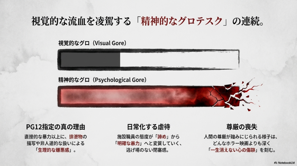 視覚的なグロよりも精神的な嫌悪感や日常化する虐待、尊厳の喪失についての説明