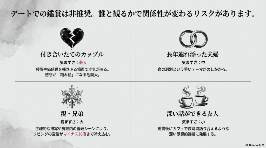 カップル、夫婦、家族、友人それぞれの鑑賞時の気まずさレベルとリスクをまとめた表