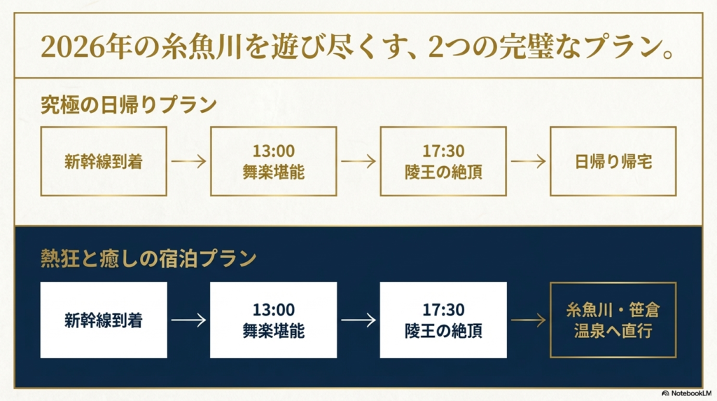 新幹線利用の「究極の日帰りプラン」と、温泉まで満喫する「熱狂と癒しの宿泊プラン」の2つのモデルコース。